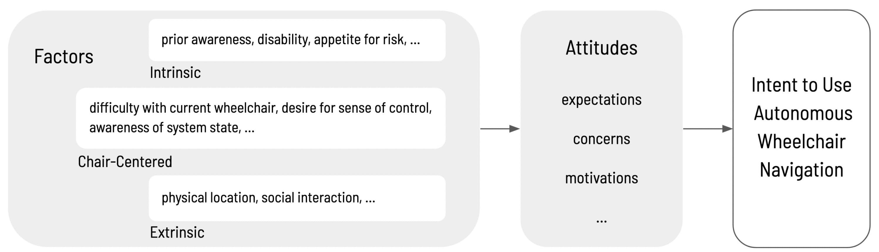 A diagram with three large boxes, the first pointing to the second, and the second pointing to the third. The first box is labeled Factors, and has three smaller sub-boxes labeled Intrinsic, Chair-Centered, and Extrinsic. The second large box is called Attitudes, and contains the words expectations, concerns, and motivations. The last box contains the phrase "Intent to Use Autonomous Wheelchair Navigation.