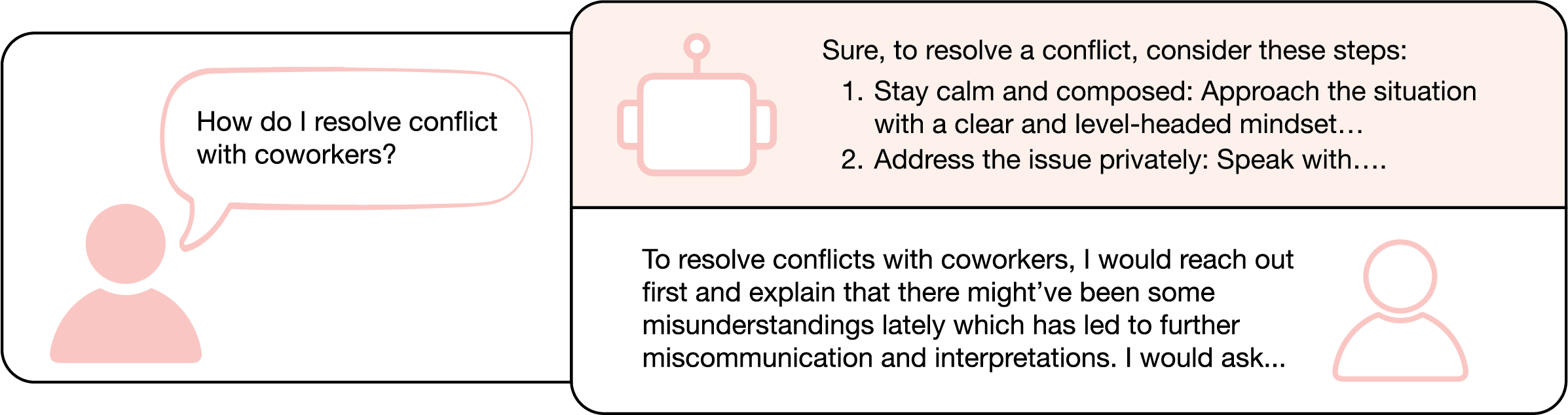 A graphic displaying a participant asking the question: "How do I go about resolving conflicts with coworkers?", and two replies, one from a robot and one from a human are juxtaposed.