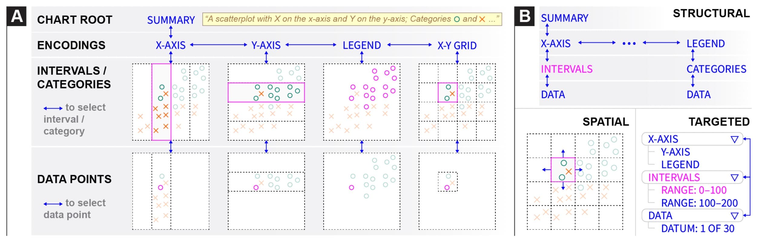 image documenting the design space for screen-reader accessible data visualizations